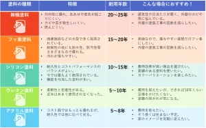 ミサワホーム　外壁塗装　高い　塗料　グレード
