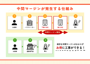 ミサワホーム　外壁塗装　高い