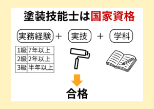 積水ハウス　塗装　下請け　国家資格